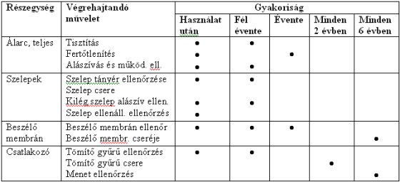 gázálarc karbantartás, tesztelés